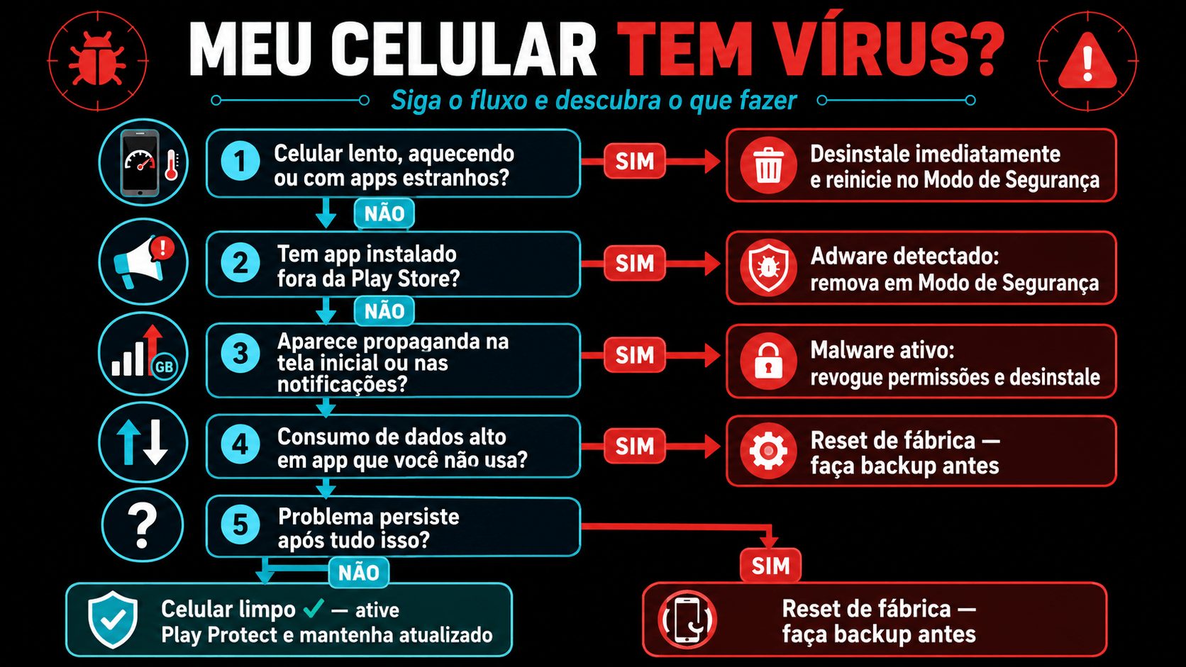 Fluxograma para identificar e remover malware do celular Android
