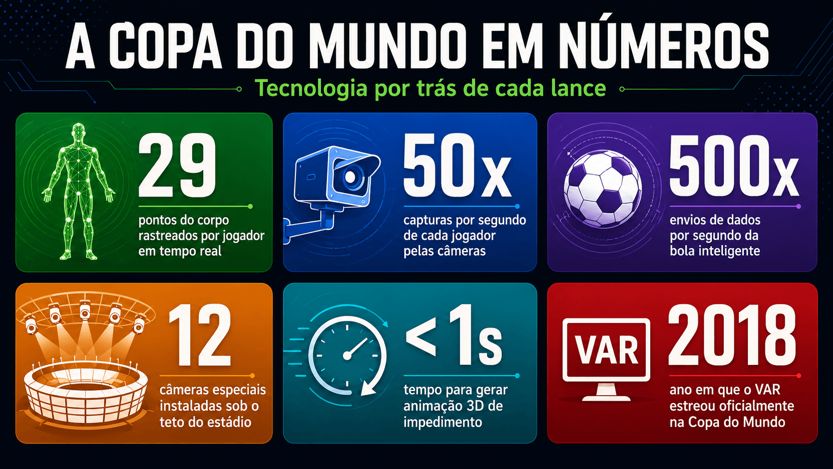 Infográfico com números da tecnologia na Copa do Mundo: 29 pontos, 50x por segundo, VAR desde 2018