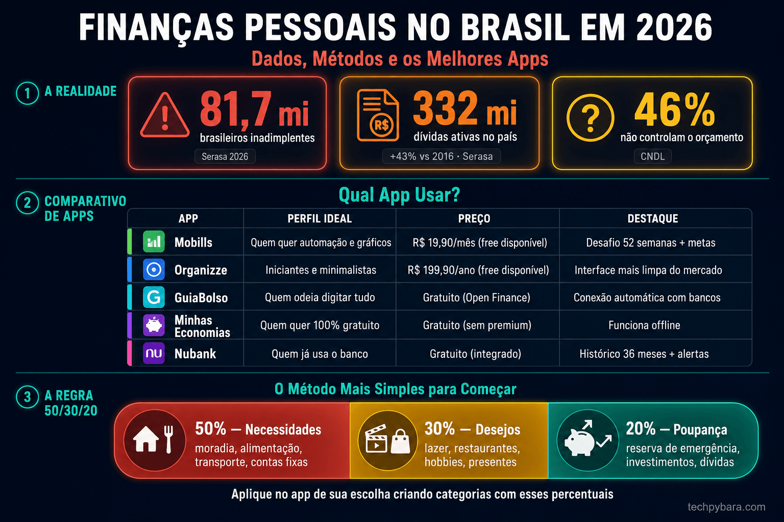 Infográfico com dados sobre endividamento no Brasil em 2026, comparativo dos melhores apps de finanças e a regra 50/30/20