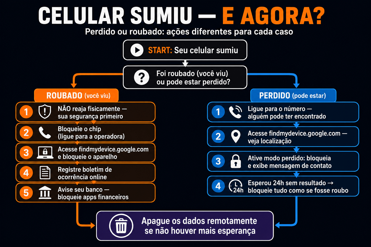 Fluxograma de ações para celular perdido ou roubado
