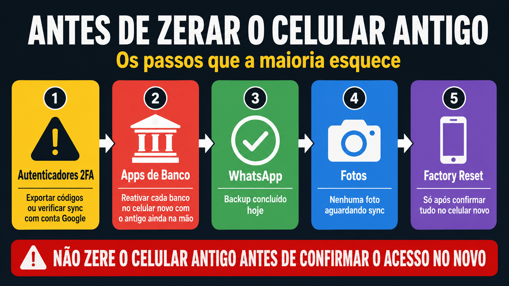 Infográfico com 5 passos críticos antes de zerar o celular antigo: autenticadores 2FA, apps de banco, WhatsApp, fotos e factory reset