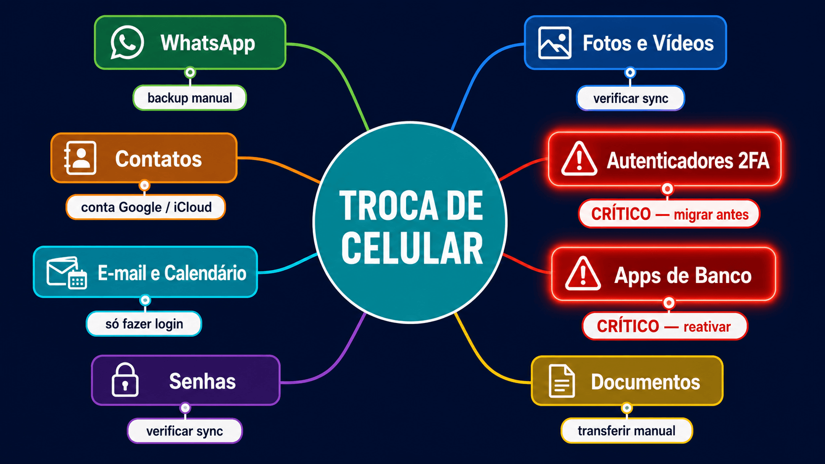 Mapa mental com todas as categorias de dados para transferir ao trocar de celular: WhatsApp, fotos, autenticadores 2FA e apps de banco