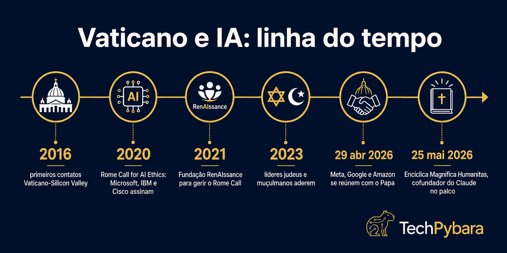 Infográfico com linha do tempo das iniciativas do Vaticano sobre ética em inteligência artificial, de 2016 à encíclica Magnifica Humanitas em 2026